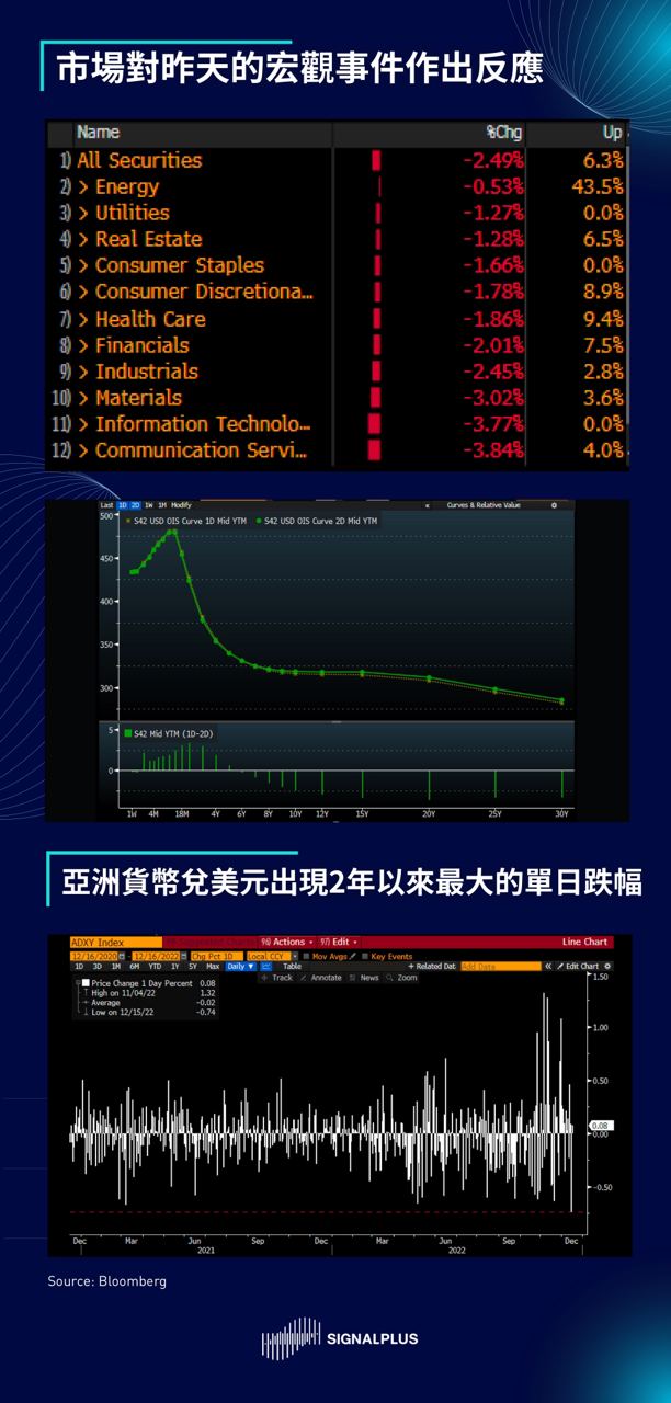 SignalPlus每日晨报（20221216）