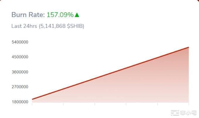 随着SHIBArmy的壮大，$SHIB燃烧率跃升超过150%