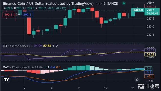 币安币价格分析显示略有上升趋势