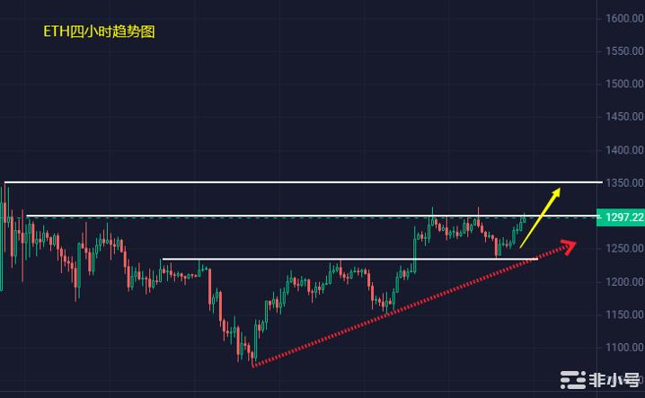 小冯：BTC、ETH重返阻力位关口 万事俱备只欠东风