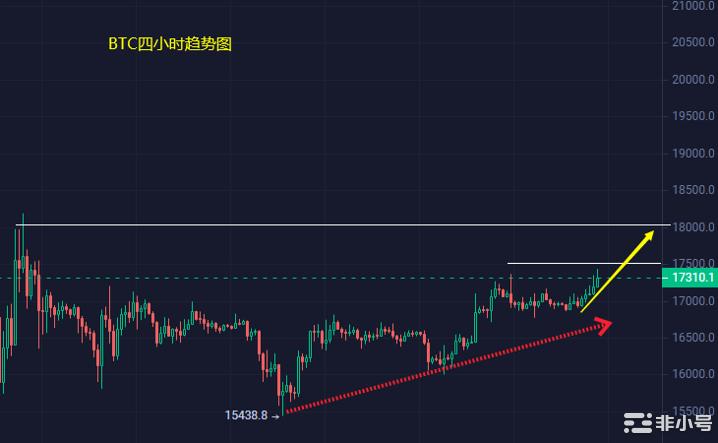 小冯：BTCETH重返阻力位关口万事俱备只欠东风