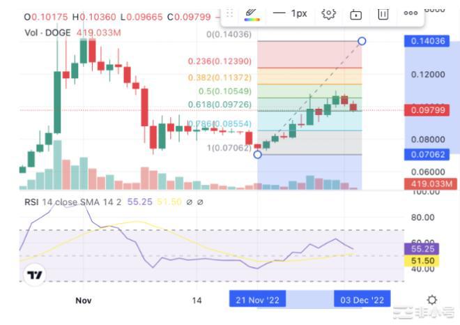 DOGE短期会回到0.14美元吗？