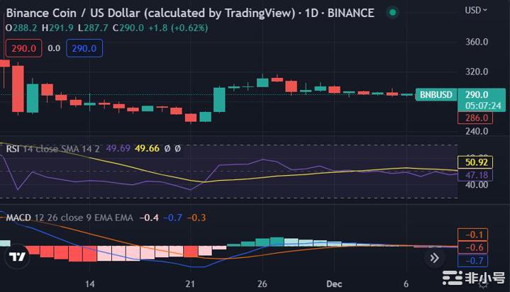 BNB交易价格高于290.0美元潜在突破迫在眉睫