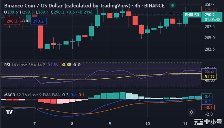 BNB交易价格高于290.0美元潜在突破迫在眉睫
