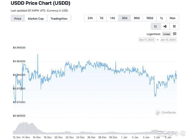 USDD稳定币再次出现波动2023年初跌破1美元平价