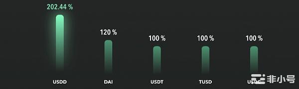 USDD稳定币再次出现波动2023年初跌破1美元平价