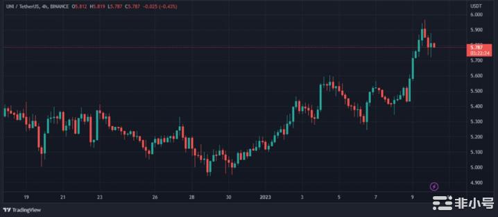 Uniswap价格分析：UNI以5.95美元的价格被拒绝