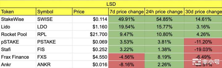 以太坊上海升级开放提款可能的影响以及利好币种！