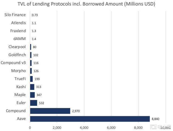5个新的DeFi借贷协议发现下一个周期借贷领域的总体趋势