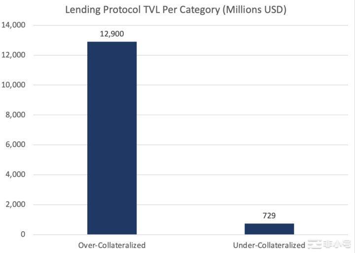 5个新的DeFi借贷协议发现下一个周期借贷领域的总体趋势