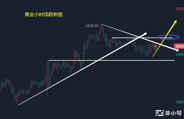 小冯：以太坊日线连阳或遭终结黄金回调不破1880看涨不变