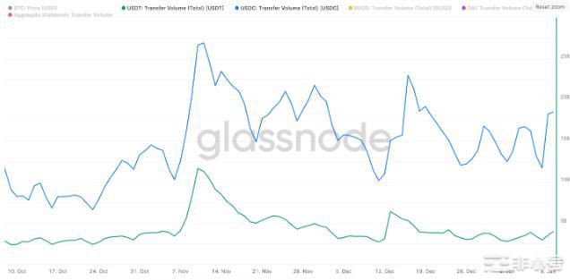 在FTX崩溃的影响下USDC转账量达到USDT的5倍