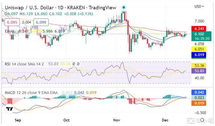 Uniswap价格分析：看涨领先使UNI达到6.09美元