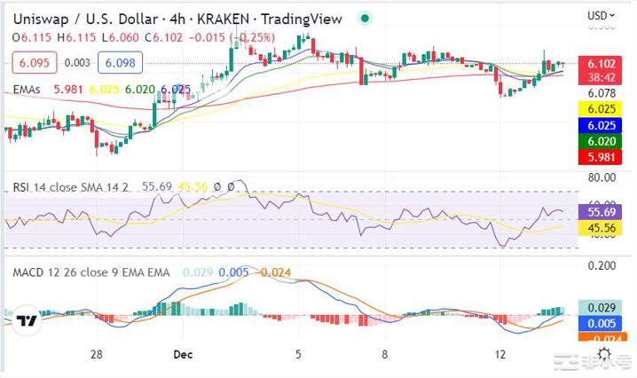 Uniswap价格分析：看涨领先使UNI达到6.09美元