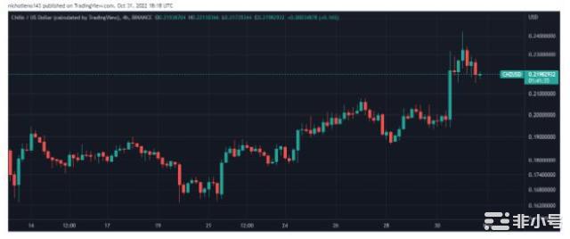 CHZ在2022年世界杯锦标赛期间飙升15%主网启动