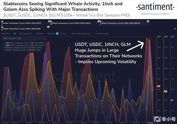 USDT 和 USDC 的巨鲸活动，牛市领先？