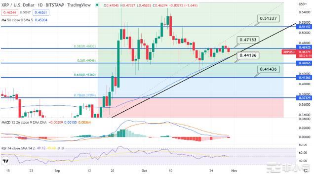 随着诉讼结论临近XRP价格预测–3美元？