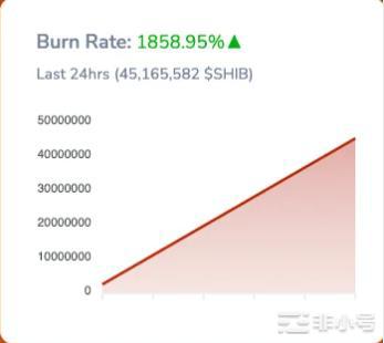 柴犬[SHIB]:为什么投资者应该密切关注最新的烧钱反应
