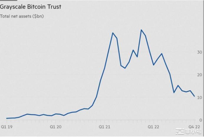 由于FTX灰度比特币信托陷入困境