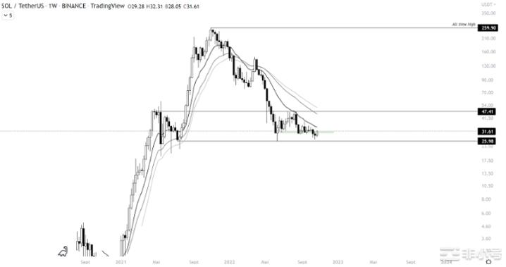 Solana（SOL）一种主要支撑的加密货币它会反弹吗？