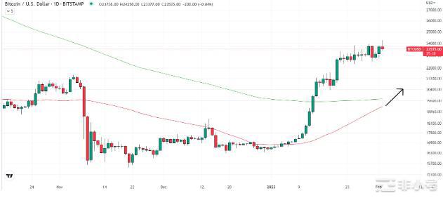 比特币10年来的第七个金叉即将到来——意味着什么？