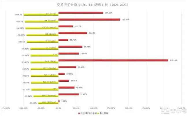 平台币在半年内的表现竟超乎多数人预期？