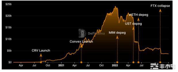 CRV在2022年底的TVL位置低于年初