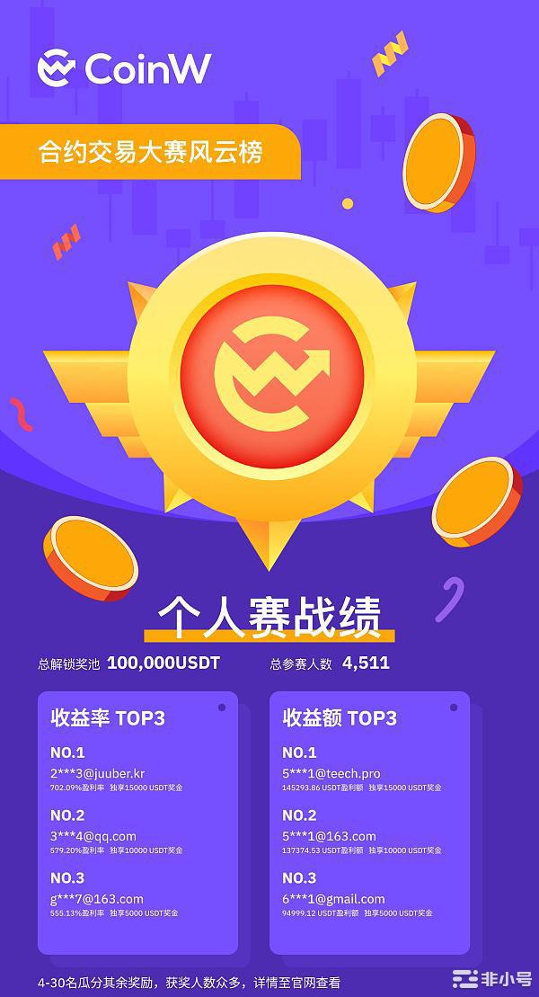 CoinW合约交易赛圆满落幕 个人赛最高收益率702.09%