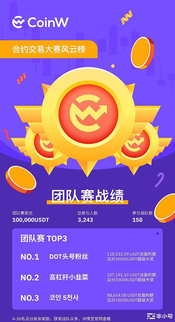 CoinW合约交易赛圆满落幕个人赛最高收益率702.09%