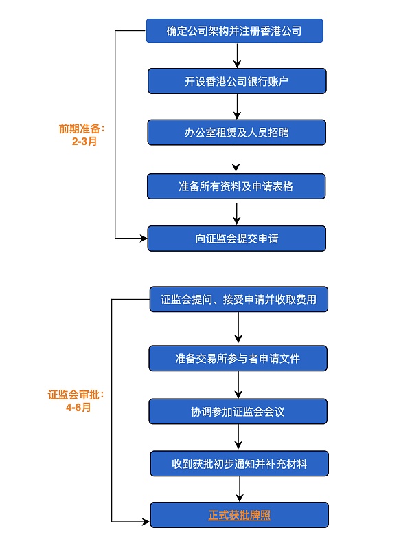 JZLCapital：VASP香港牌照的研究与申请