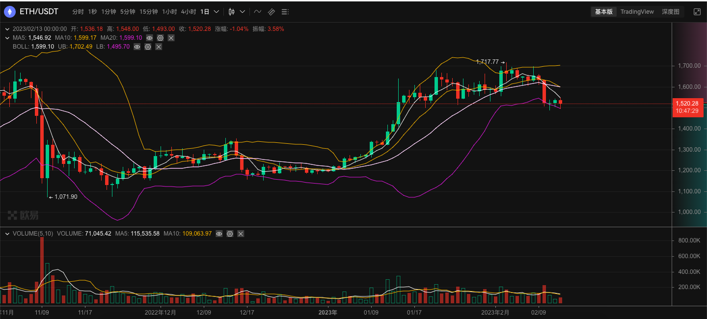 ETH周报|DCG已半价出售1/4的ETHE份额；以太坊测试网首次成功模拟ETH质押提款（2.6