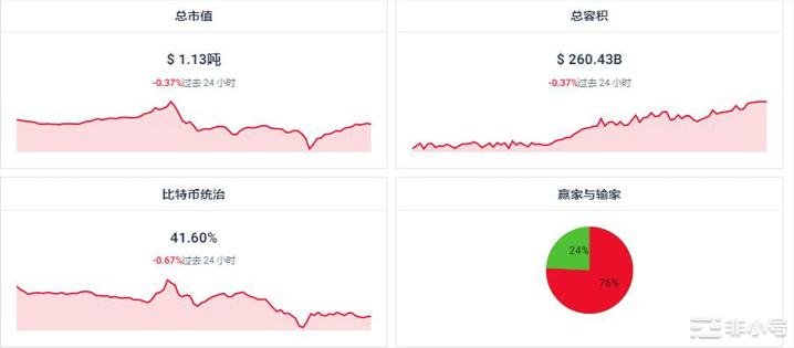 STX 上涨46.63%，今日加密市场怎么样？