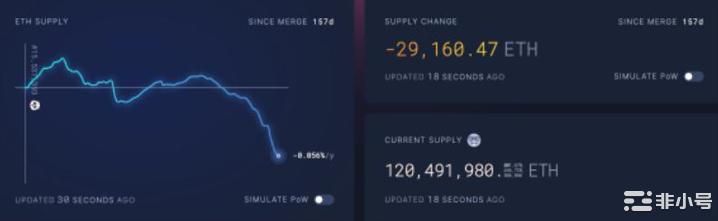 上海升级临近以太坊通缩加速—ETH价格能否避免30%跌幅？