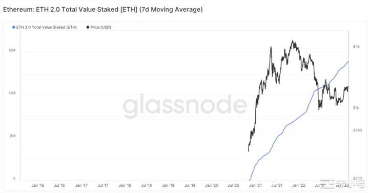 上海升级临近以太坊通缩加速—ETH价格能否避免30%跌幅？