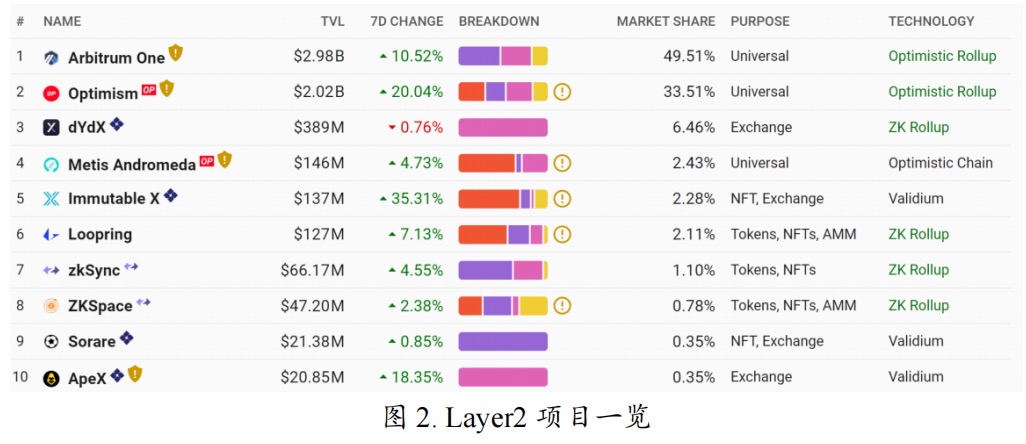 发币预期加持Arbitrum生态持续爆发