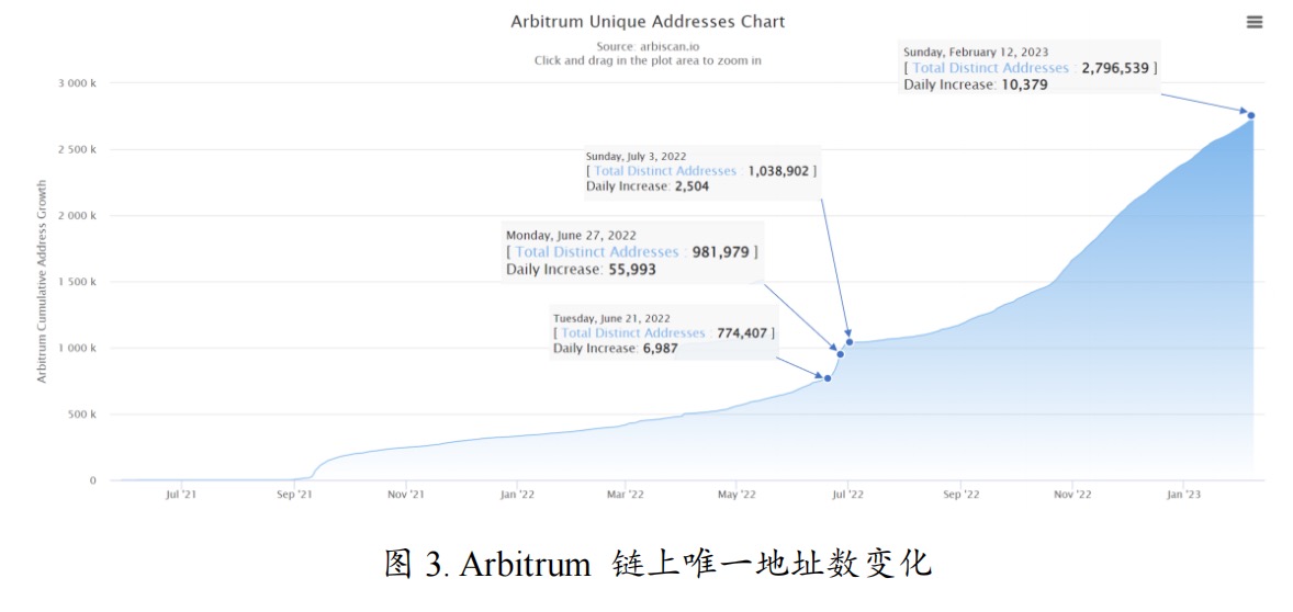 发币预期加持Arbitrum生态持续爆发