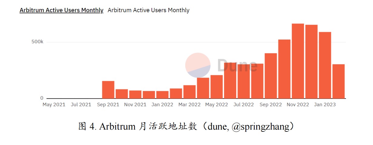 发币预期加持Arbitrum生态持续爆发