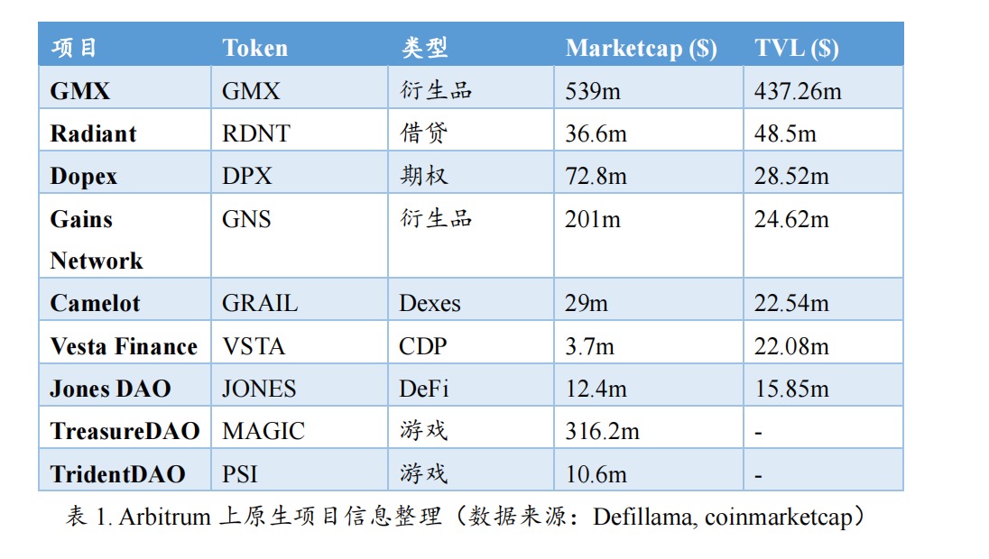 发币预期加持Arbitrum生态持续爆发