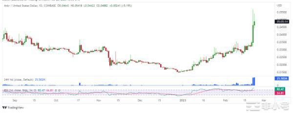 Ankr价格预测：微软和腾讯合作后的ANKR前景