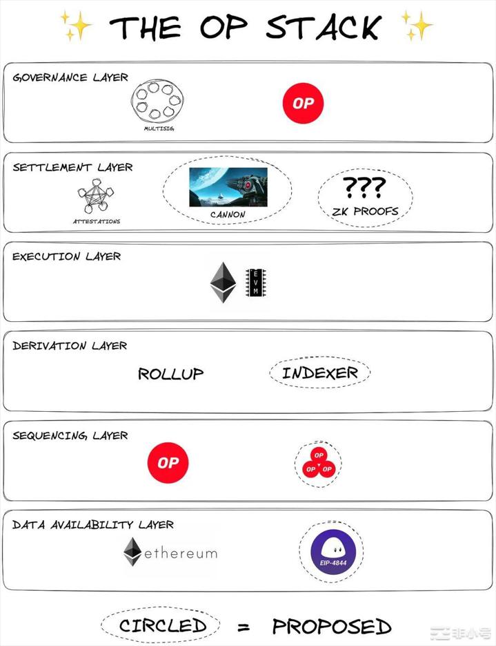 从Stack到「超级链」，Optimism的新叙事有戏吗？