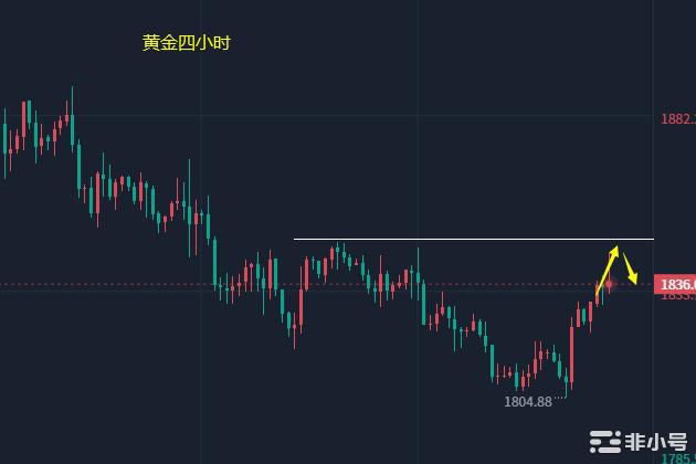 小冯：双币回踩支撑反弹黄金延续强势冲高