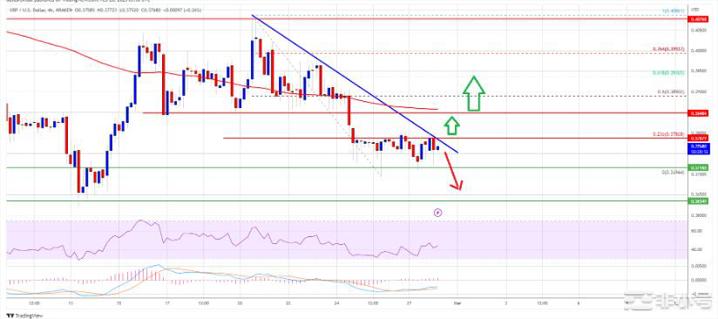 XRP预测：空头拒绝0.40Ripple变得容易受更多损失