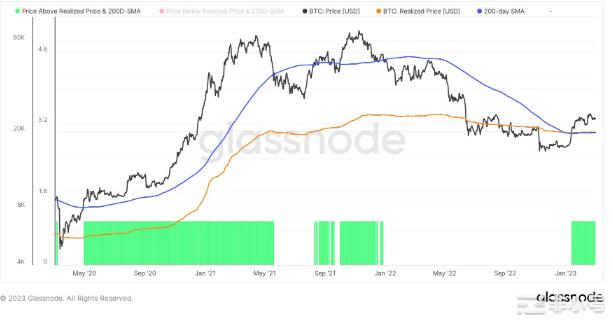 随着关键的链上指标趋势走高——BTC价格进一步上涨？