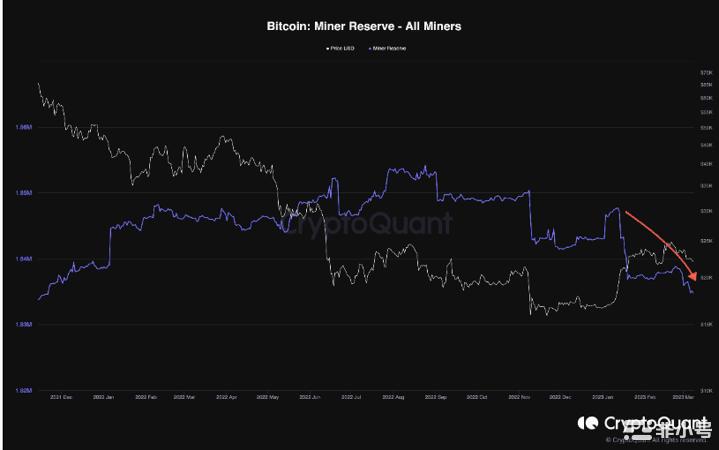 比特币矿工储备暴跌价格看跌迹象？