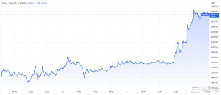 随着银行恐惧的加剧币安将10亿美元的资金转换为其他加密货币