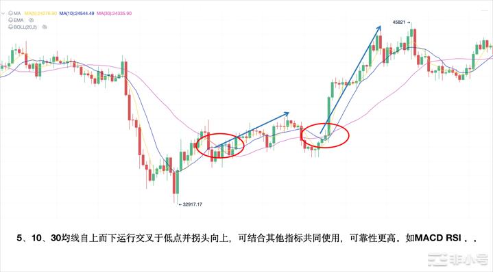 Bitcoinwin：炒币炒股小白如何通过均线MA判断涨跌