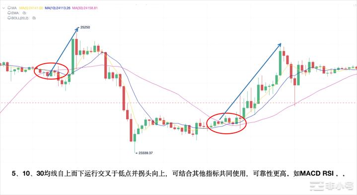 Bitcoinwin：炒币炒股小白如何通过均线MA判断涨跌