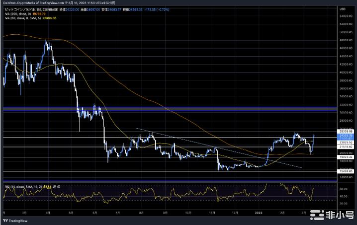 比特币重回24,500美元水平显着增长