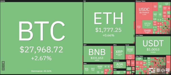 币安币价格分析：BNB/USD昨日收于331美元后小幅回升