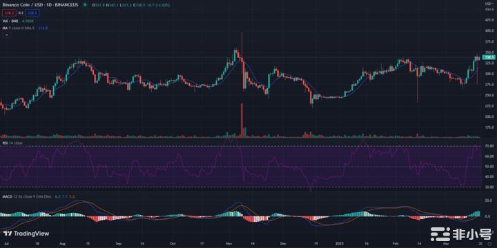 币安币价格分析：BNB/USD昨日收于331美元后小幅回升